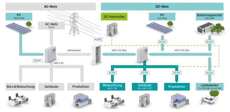 Structure of the DC grid in building 60