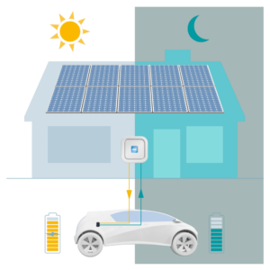 The picture shows a house with solar panels on the roof that collects solar energy during the day and uses this energy at night. An electric car is connected to the house and is being charged. A battery with a high state of charge is shown at the bottom left, while a battery with a low state of charge is shown at the bottom right.