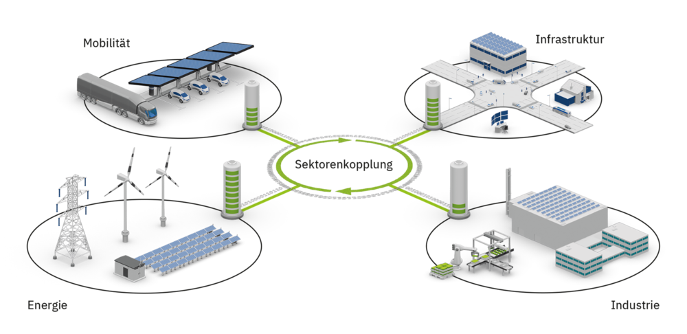 Schematische Grafik zur Sektorenkopplung zeigt vier miteinander verbundene Bereiche: Mobilität (mit LKW, Autos und Ladestationen), Infrastruktur (Gebäude und Straßenkreuzung), Energie (Strommast, Windräder, Solaranlage) und Industrie (Fabrik mit Maschinen). In der Mitte steht „Sektorenkopplung“ als verbindendes Element.